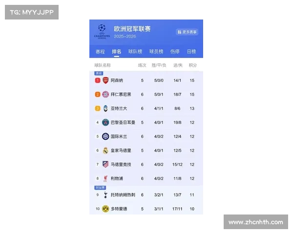 欧冠赛事转播数据：1月比赛平均净胜球升至2.8球